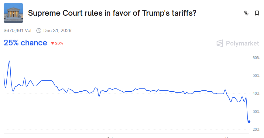 Polymarket bet “Supreme Court rules in favor of Trump